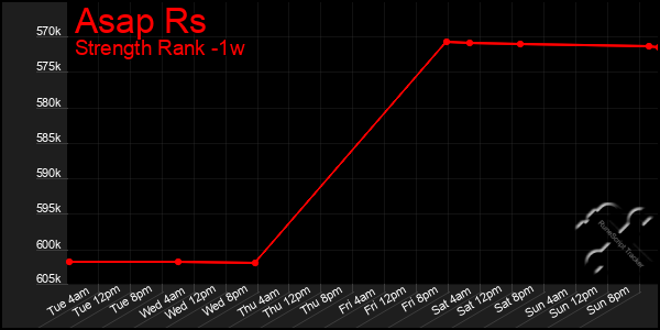 Last 7 Days Graph of Asap Rs