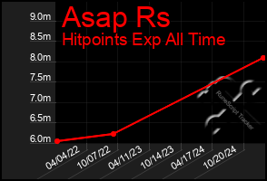 Total Graph of Asap Rs