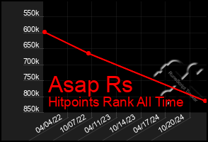 Total Graph of Asap Rs