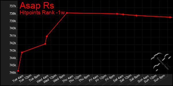 Last 7 Days Graph of Asap Rs