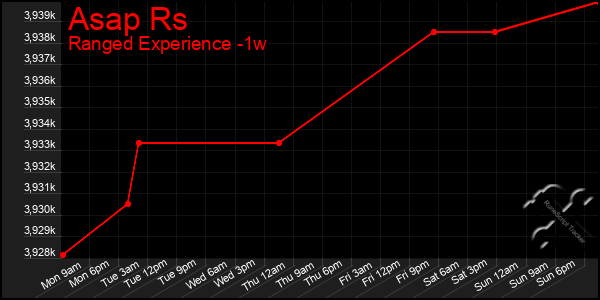 Last 7 Days Graph of Asap Rs