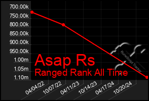 Total Graph of Asap Rs