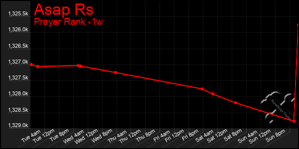 Last 7 Days Graph of Asap Rs