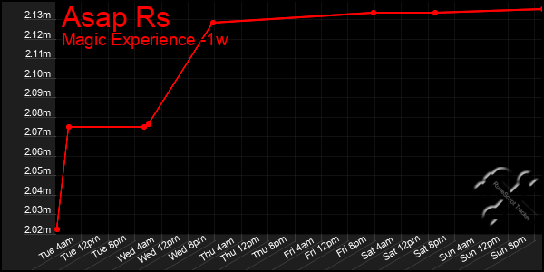 Last 7 Days Graph of Asap Rs