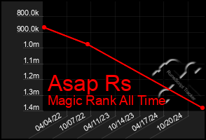 Total Graph of Asap Rs