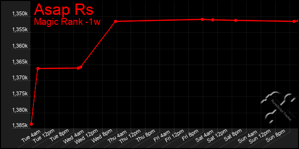 Last 7 Days Graph of Asap Rs