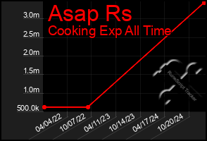 Total Graph of Asap Rs