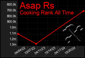 Total Graph of Asap Rs