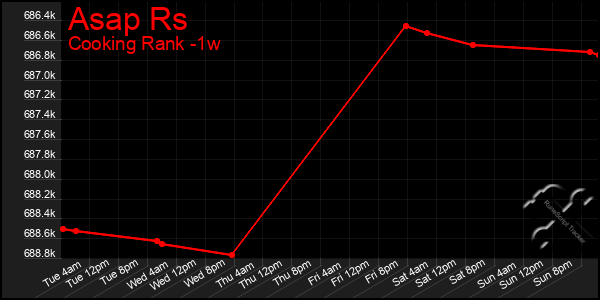 Last 7 Days Graph of Asap Rs