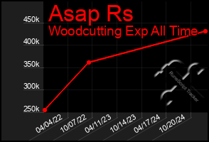 Total Graph of Asap Rs