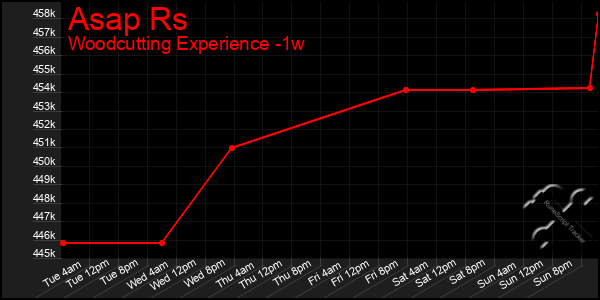 Last 7 Days Graph of Asap Rs