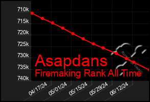 Total Graph of Asapdans