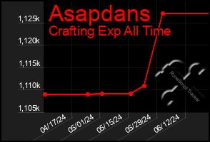Total Graph of Asapdans