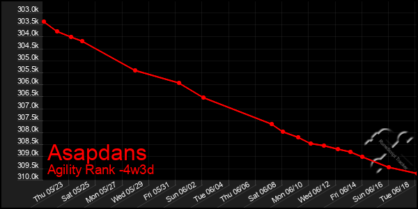 Last 31 Days Graph of Asapdans