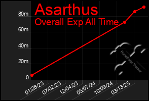 Total Graph of Asarthus