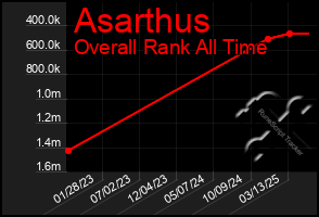 Total Graph of Asarthus