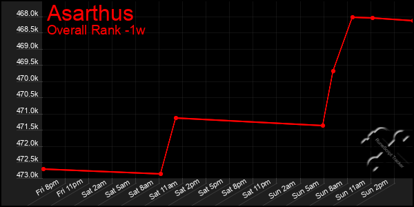 1 Week Graph of Asarthus