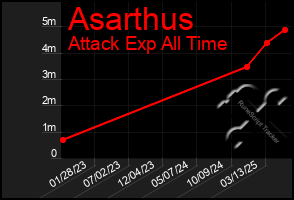 Total Graph of Asarthus