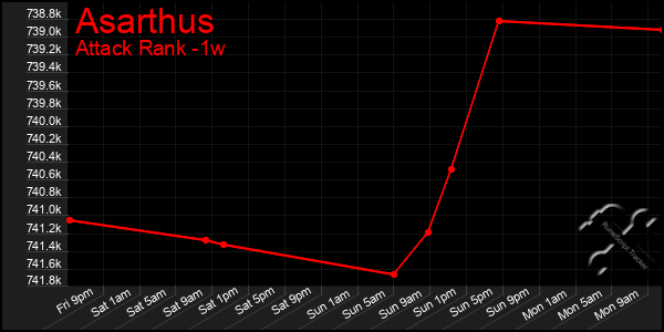 Last 7 Days Graph of Asarthus