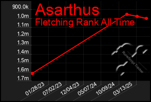 Total Graph of Asarthus