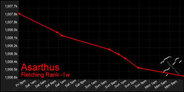 Last 7 Days Graph of Asarthus