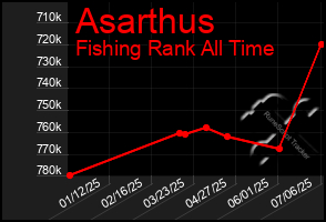 Total Graph of Asarthus