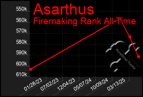 Total Graph of Asarthus
