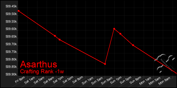 Last 7 Days Graph of Asarthus