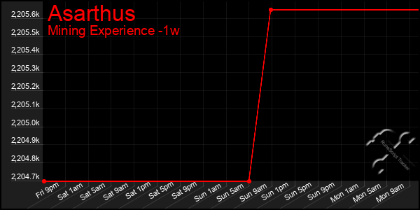 Last 7 Days Graph of Asarthus
