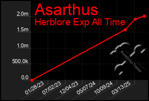 Total Graph of Asarthus