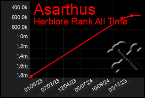 Total Graph of Asarthus