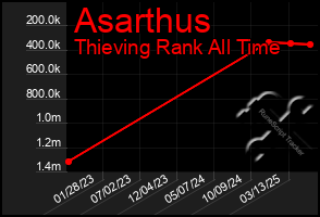 Total Graph of Asarthus