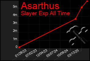 Total Graph of Asarthus