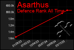 Total Graph of Asarthus