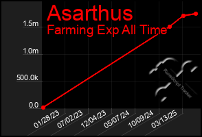 Total Graph of Asarthus