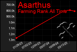 Total Graph of Asarthus