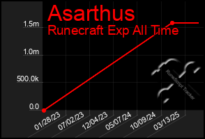 Total Graph of Asarthus