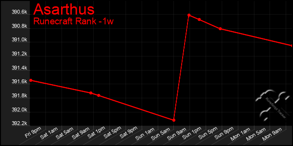 Last 7 Days Graph of Asarthus