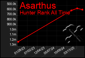 Total Graph of Asarthus