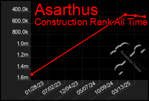 Total Graph of Asarthus