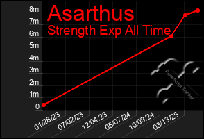 Total Graph of Asarthus