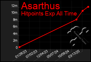Total Graph of Asarthus