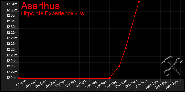 Last 7 Days Graph of Asarthus