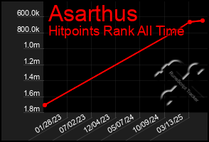 Total Graph of Asarthus