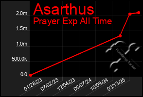 Total Graph of Asarthus