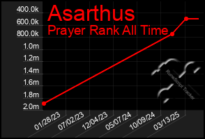 Total Graph of Asarthus