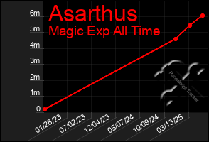 Total Graph of Asarthus