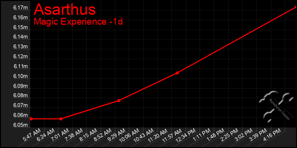 Last 24 Hours Graph of Asarthus