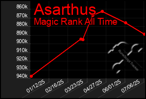 Total Graph of Asarthus