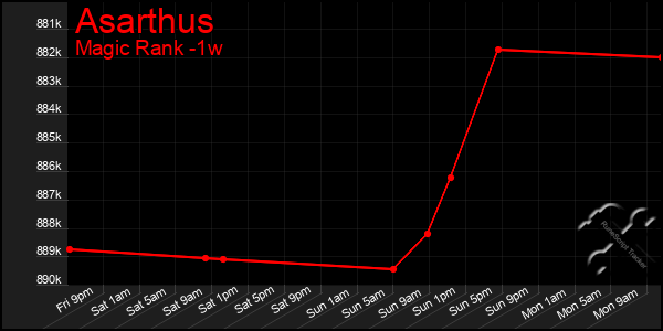 Last 7 Days Graph of Asarthus